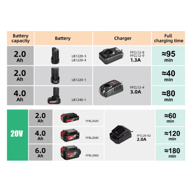 Load image into Gallery viewer, Replacement Charger For DongCheng 12V-1.3A Tool Battery - Polar Tech Australia
