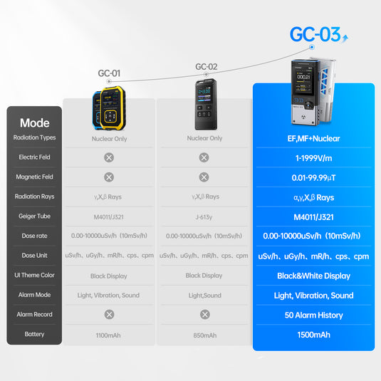 [GC-03] FNIRSI Multifunctional Radiation Detector
