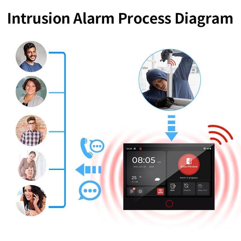 Cargue la imagen en el visor de la galería, Tuya WiFi+GSM 4G &amp; WIFI Touch Screen Wireless Home Security PIR SOS Alarm System Set
