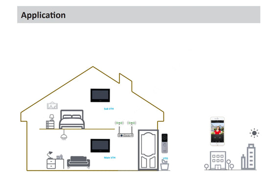 [KTW02] Dahua WIFI Wireless IP Intercom Doorbell & Gate Control Security System Indoor Monitor KIT