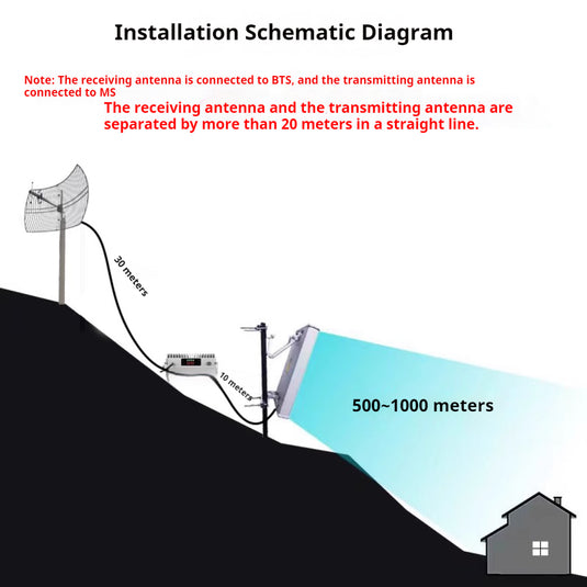 Mobile Signal Booster Accessories: Grid Antenna + Panel Antenna Accessory Kit - Polar Tech Australia